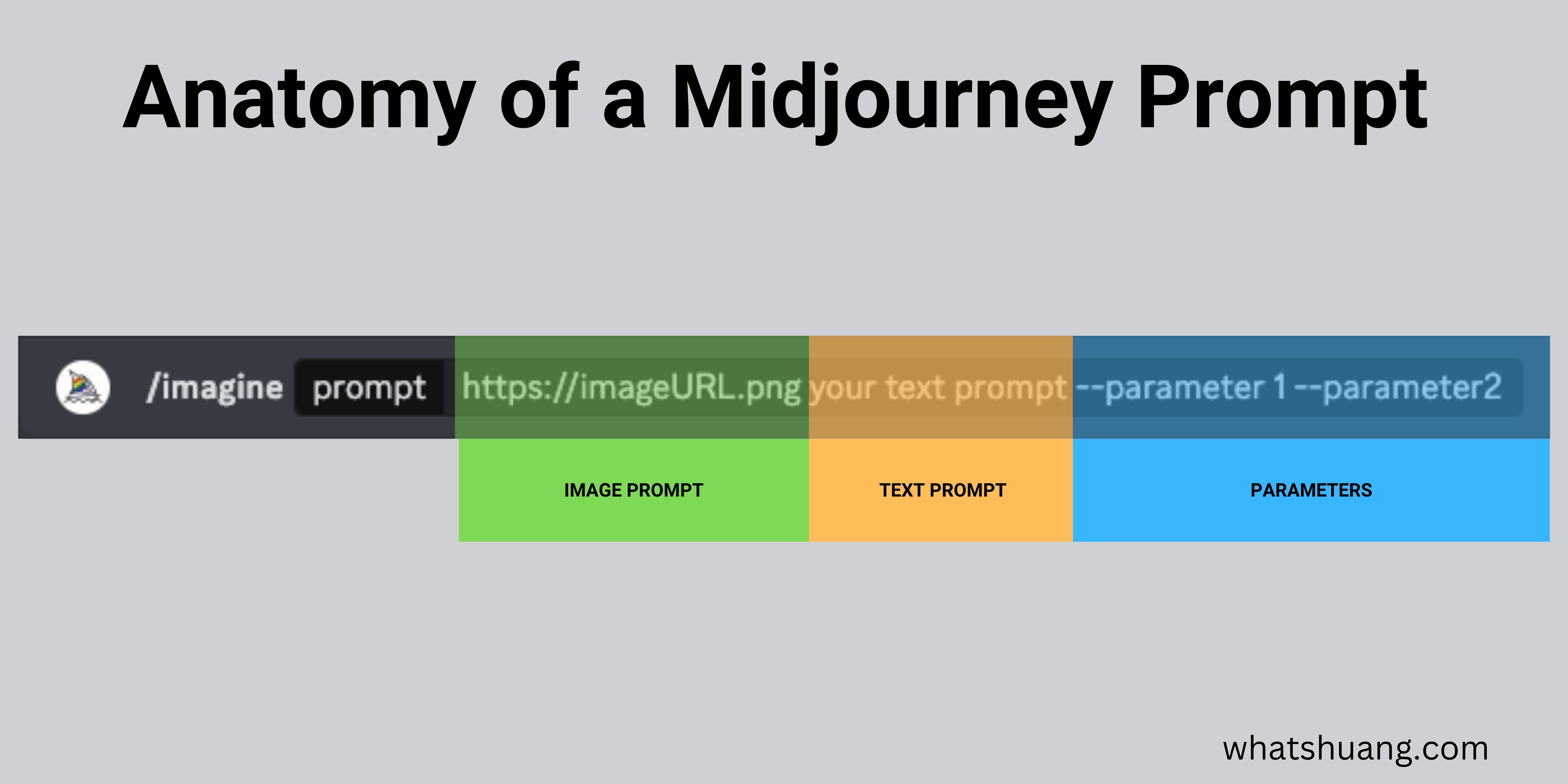 Anatomy of a Midjourney Prompt