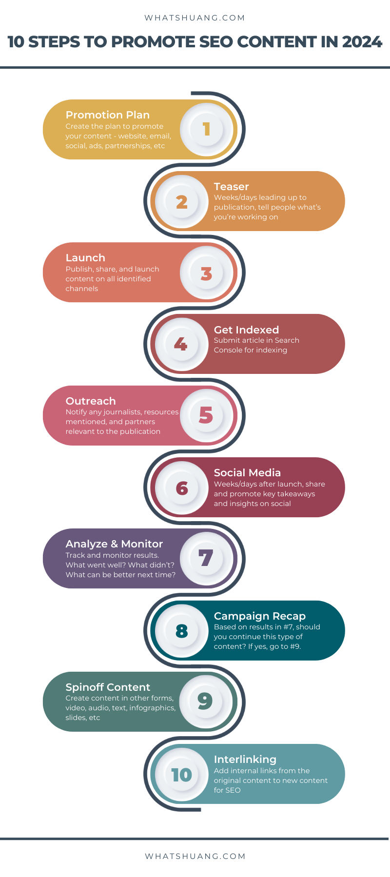 How to Promote Content in 2025 Infographic
