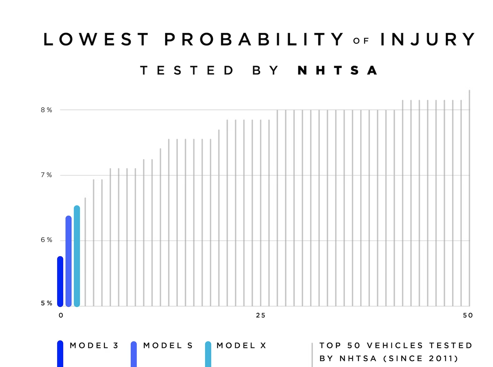 Tesla safety ratings