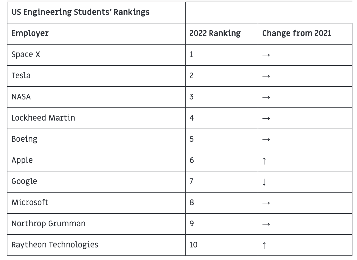 Top companies to work for